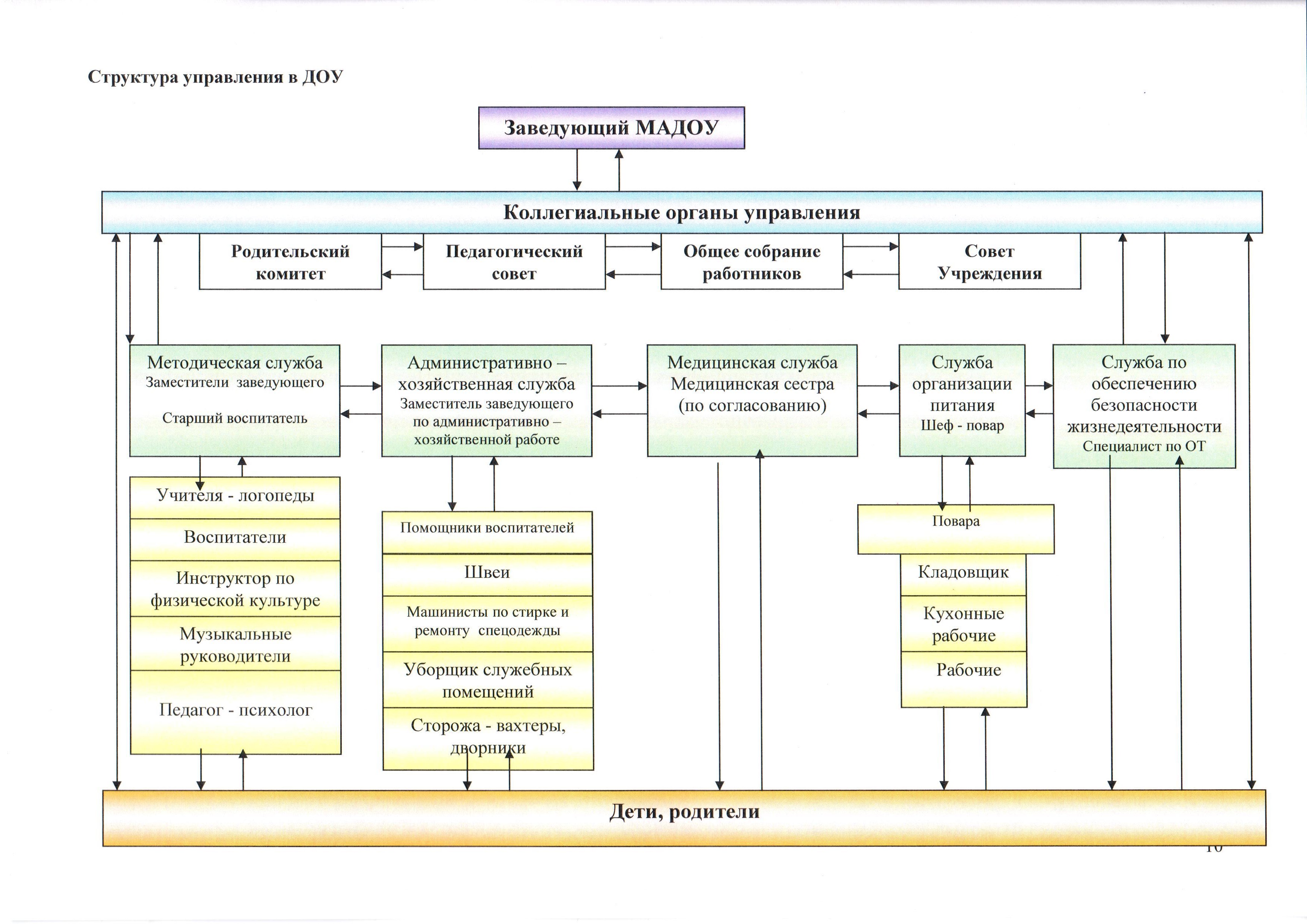 Структура детского сада схема
